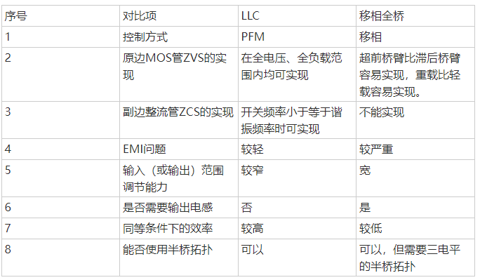 移相全橋控製