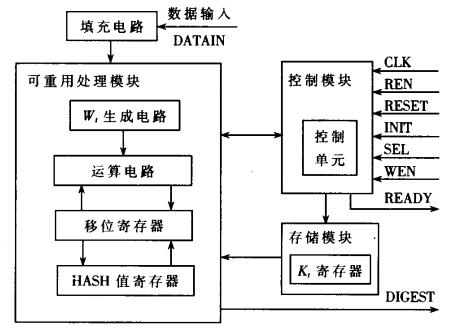 FPGA可重構密碼芯片