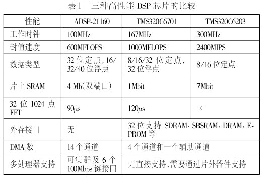 DSP芯片圖像應用