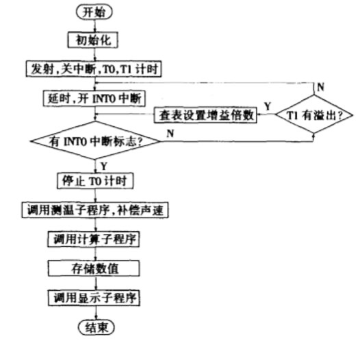 單片機高精度超聲波測距係統